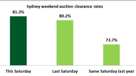 sydney auction results today|Auction Results & Saturday Auction Clearance Rates.